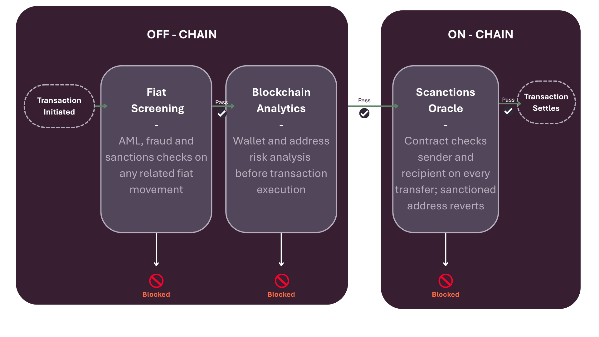 Final Compliance Transaction Flow Diagram